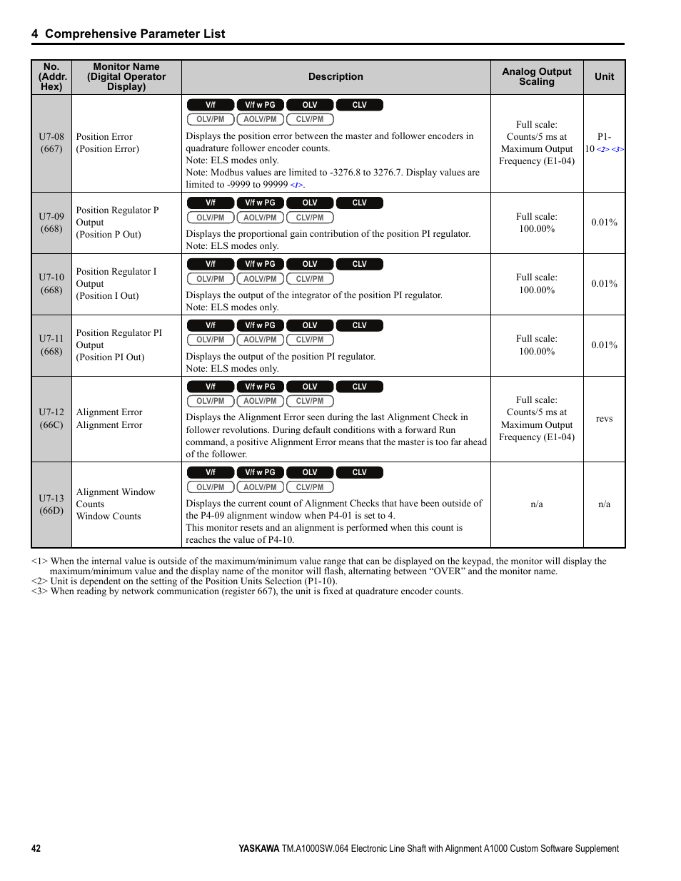 4 comprehensive parameter list | Yaskawa A1000 User Manual | Page 42 / 46