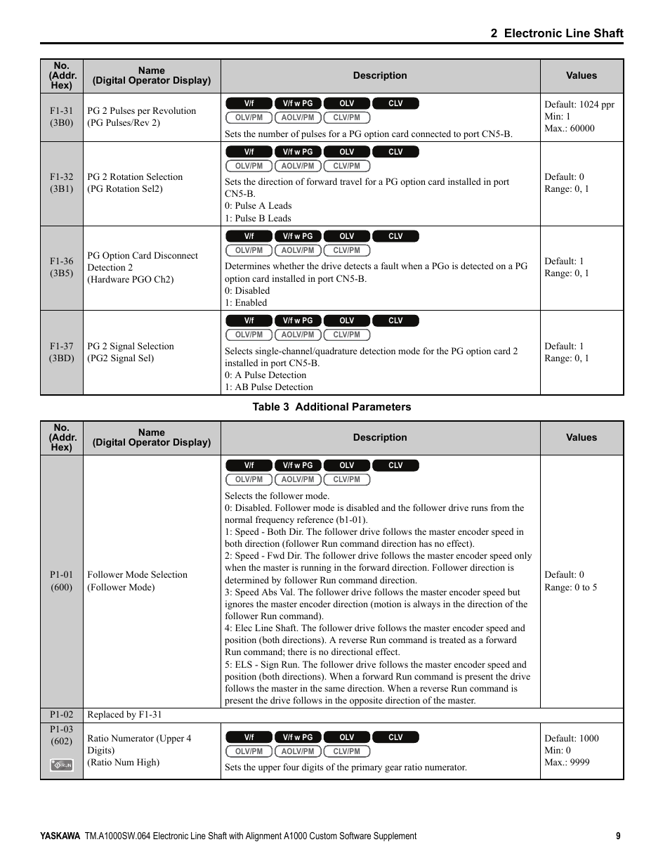 2 electronic line shaft | Yaskawa A1000 User Manual | Page 9 / 46