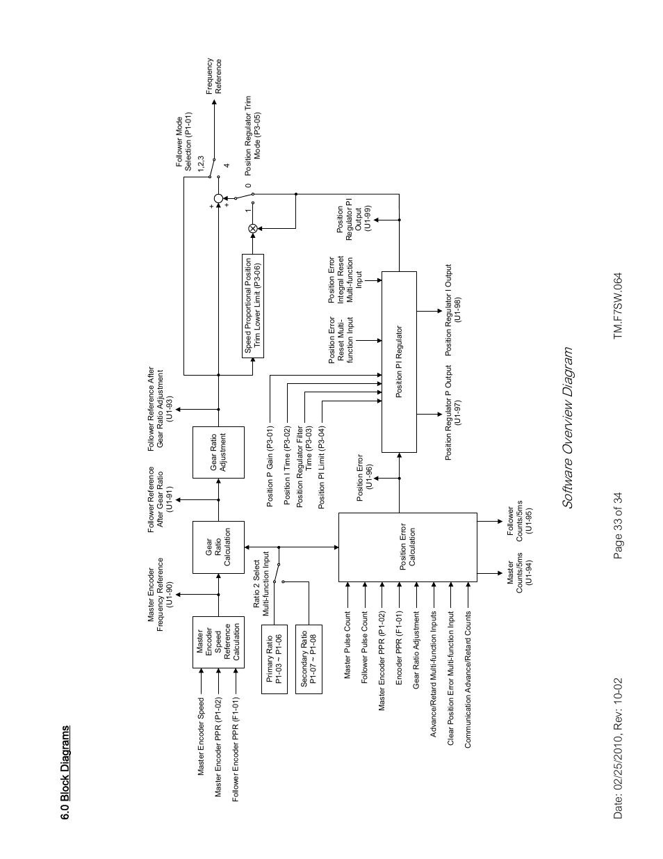 Software overview diagram | Yaskawa E7 Drive Technical Manual User Manual | Page 33 / 34