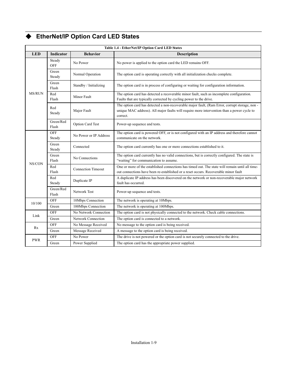 Ethernet/ip option card led states | Yaskawa CM092 User Manual | Page 14 / 82