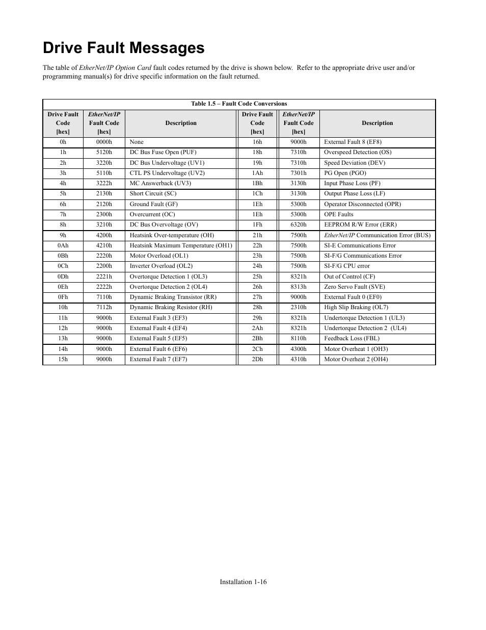 Drive fault messages, Drive fault messages -16 | Yaskawa CM092 User Manual | Page 21 / 82