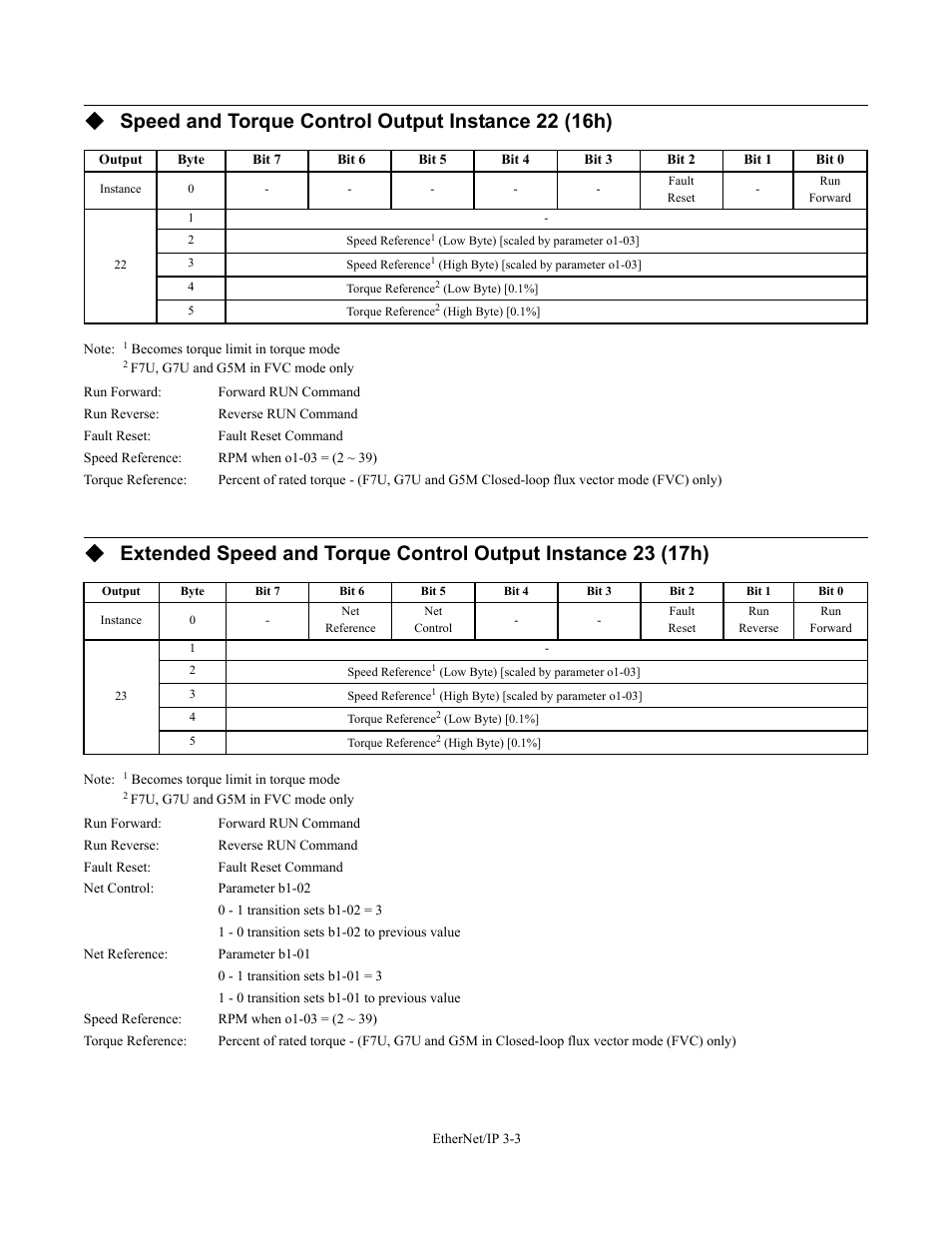 Speed and torque control output instance 22 (16h) | Yaskawa CM092 User Manual | Page 32 / 82