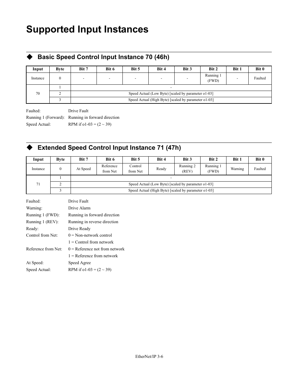 Supported input instances, Supported input instances -6, Basic speed control input instance 70 (46h) | Extended speed control input instance 71 (47h) | Yaskawa CM092 User Manual | Page 35 / 82