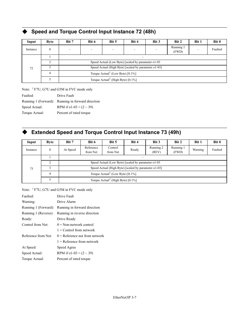 Speed and torque control input instance 72 (48h) | Yaskawa CM092 User Manual | Page 36 / 82