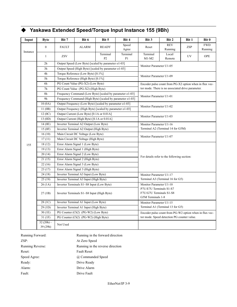 Yaskawa CM092 User Manual | Page 38 / 82