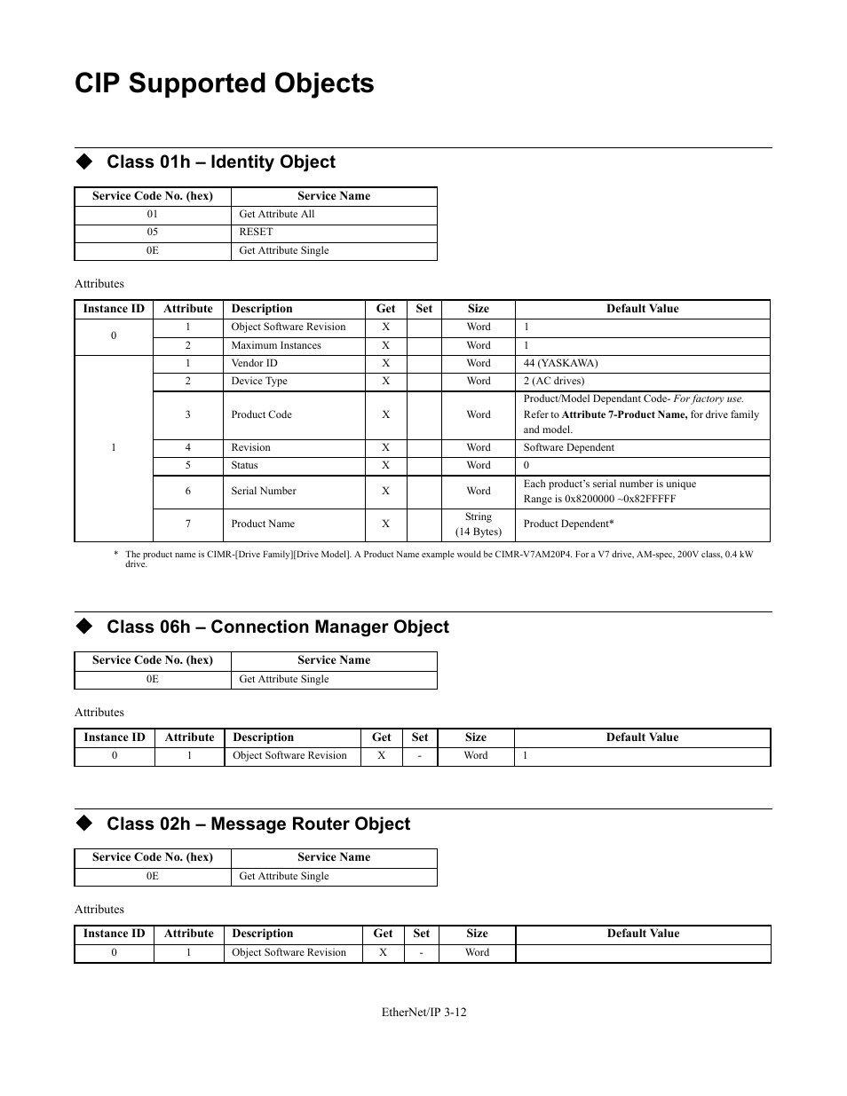 Cip supported objects, Cip supported objects -12, Class 01h – identity object | Class 06h – connection manager object, Class 02h – message router object | Yaskawa CM092 User Manual | Page 41 / 82