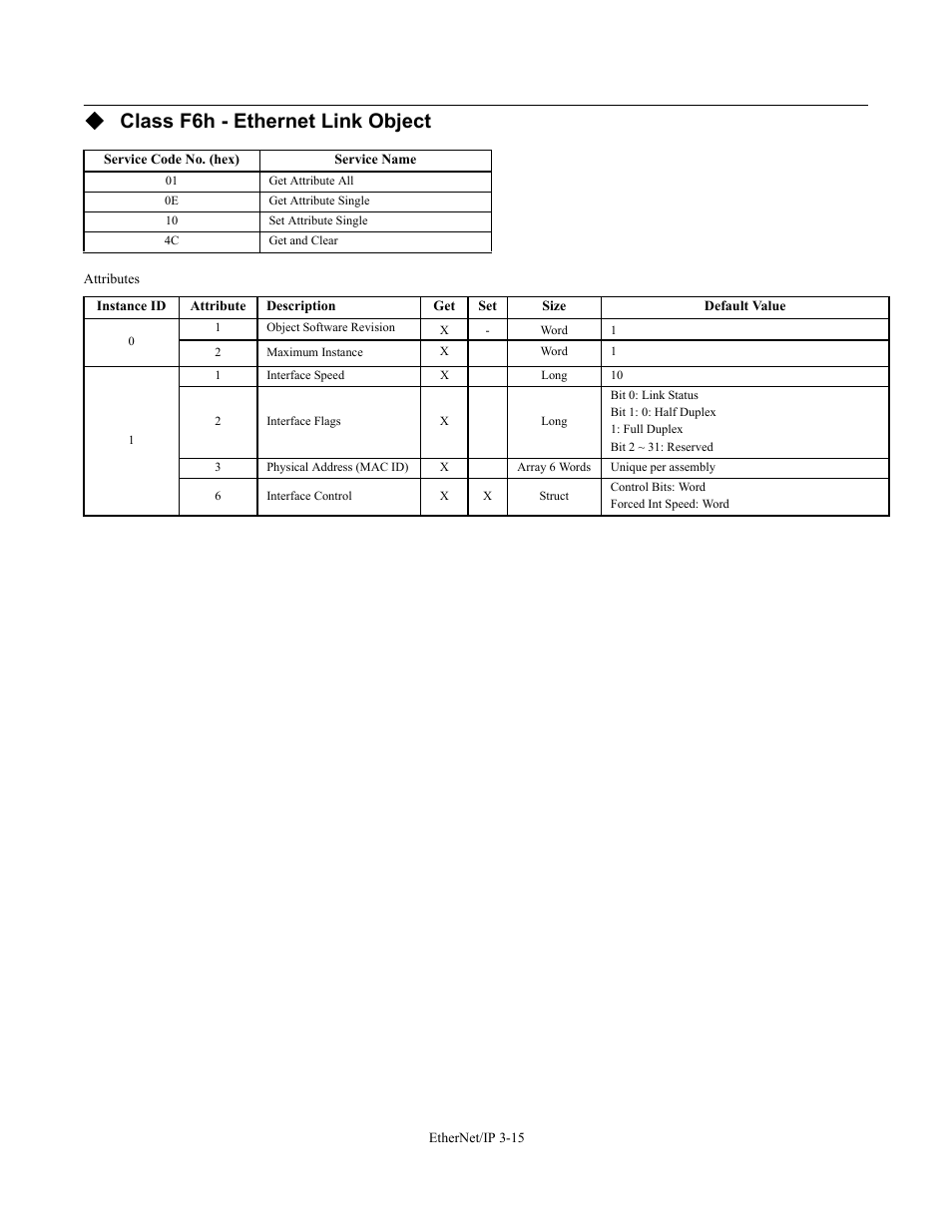 Class f6h - ethernet link object | Yaskawa CM092 User Manual | Page 44 / 82