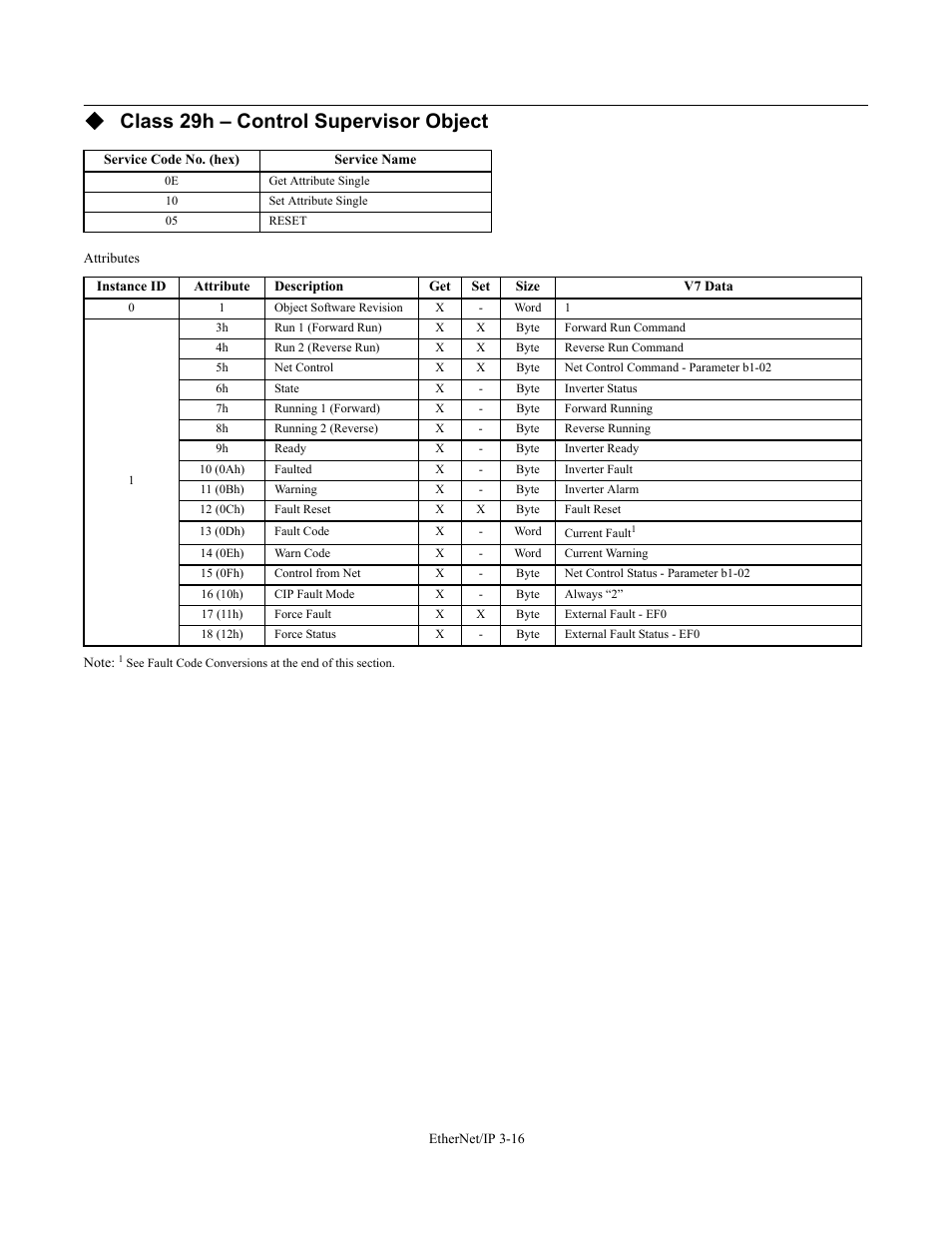 Class 29h – control supervisor object | Yaskawa CM092 User Manual | Page 45 / 82