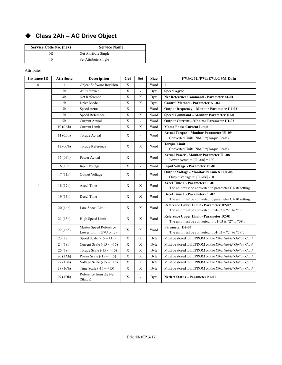 Class 2ah – ac drive object | Yaskawa CM092 User Manual | Page 46 / 82