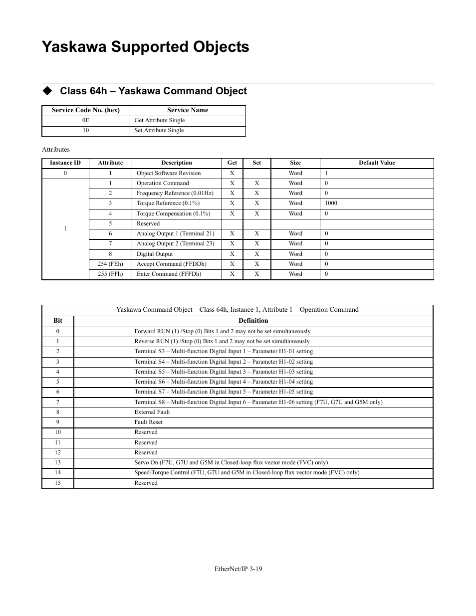 Yaskawa supported objects, Yaskawa supported objects -19, Class 64h – yaskawa command object | Yaskawa CM092 User Manual | Page 48 / 82