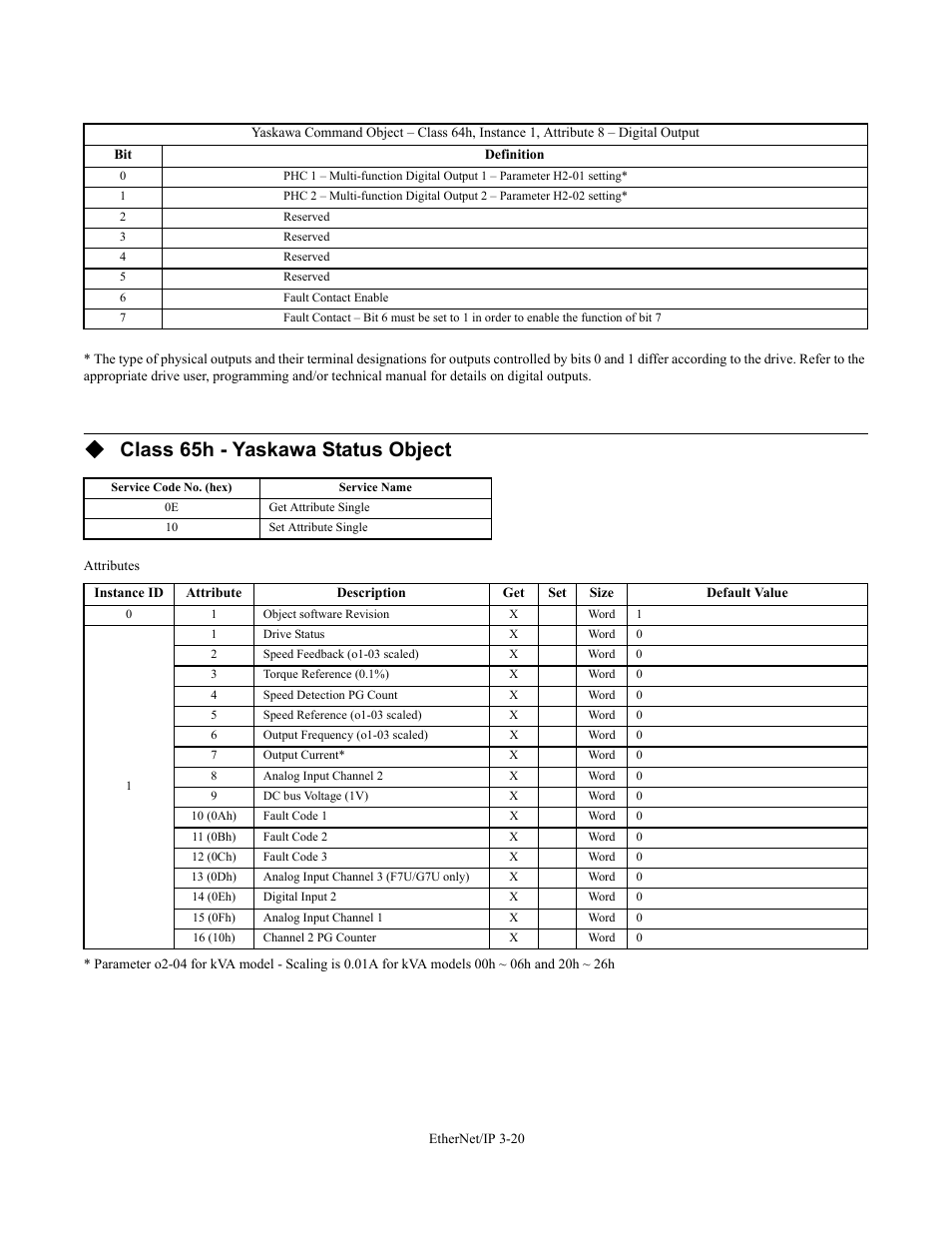 Class 65h - yaskawa status object | Yaskawa CM092 User Manual | Page 49 / 82