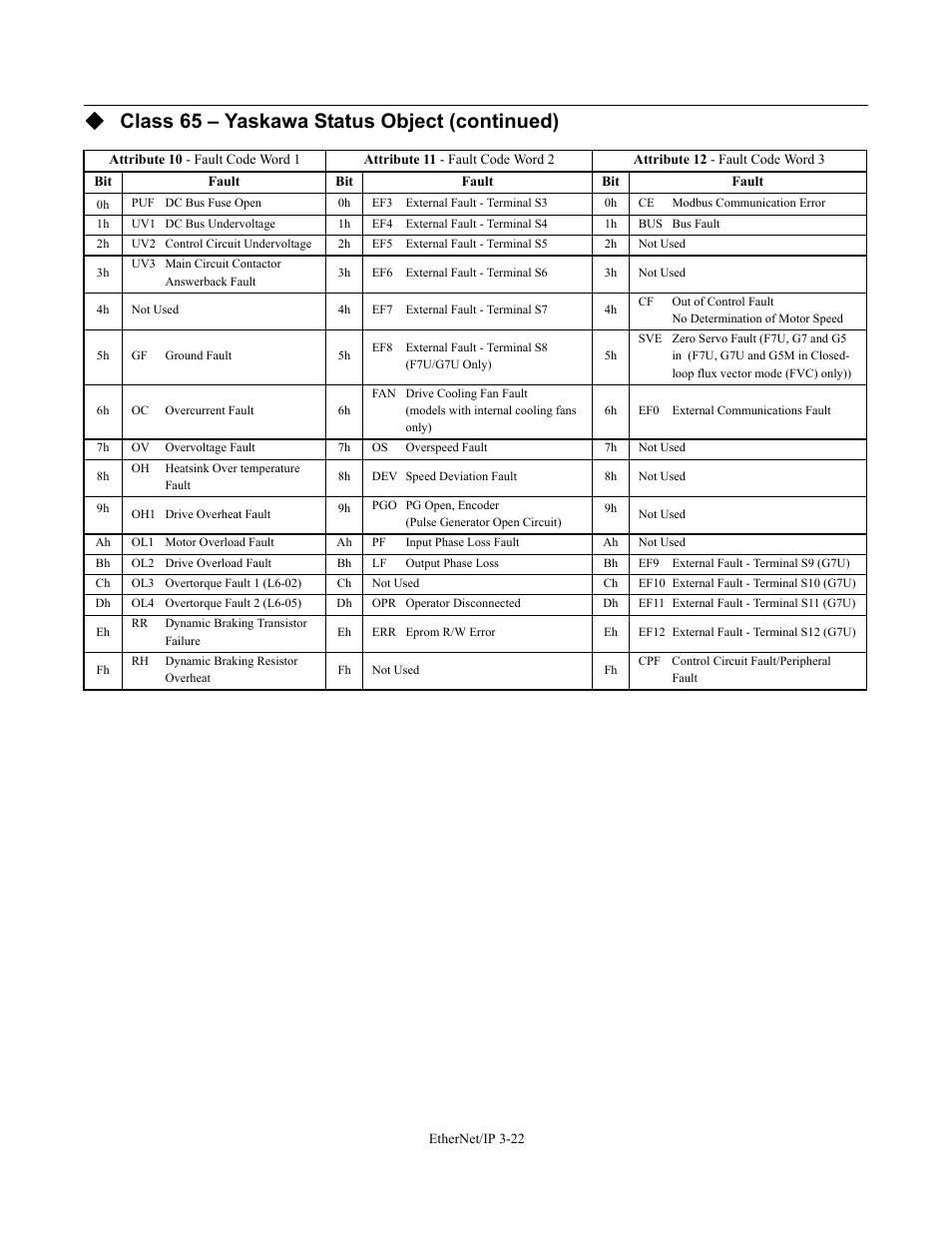 Class 65 – yaskawa status object (continued) | Yaskawa CM092 User Manual | Page 51 / 82