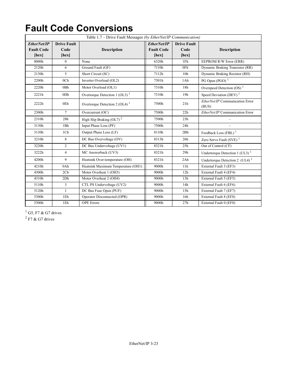 Fault code conversions, Fault code conversions -23 | Yaskawa CM092 User Manual | Page 52 / 82