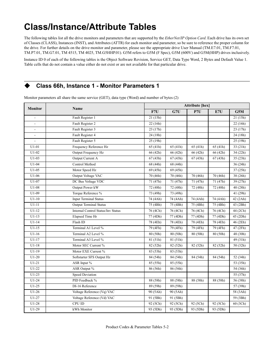 Class/instance/attribute tables, Class/instance/attribute tables -2, Class 66h, instance 1 - monitor parameters 1 | Yaskawa CM092 User Manual | Page 59 / 82