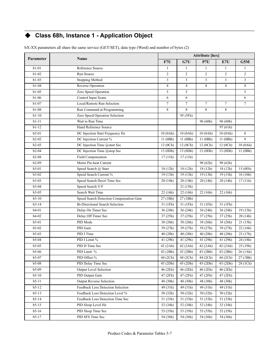 Class 68h, instance 1 - application object | Yaskawa CM092 User Manual | Page 64 / 82