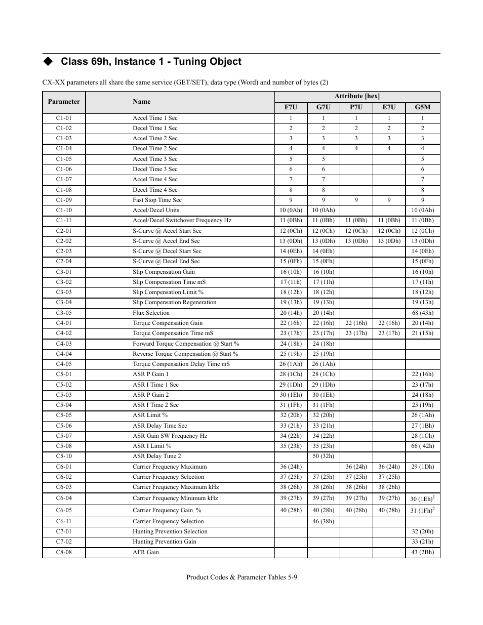 Class 69h, instance 1 - tuning object | Yaskawa CM092 User Manual | Page 66 / 82
