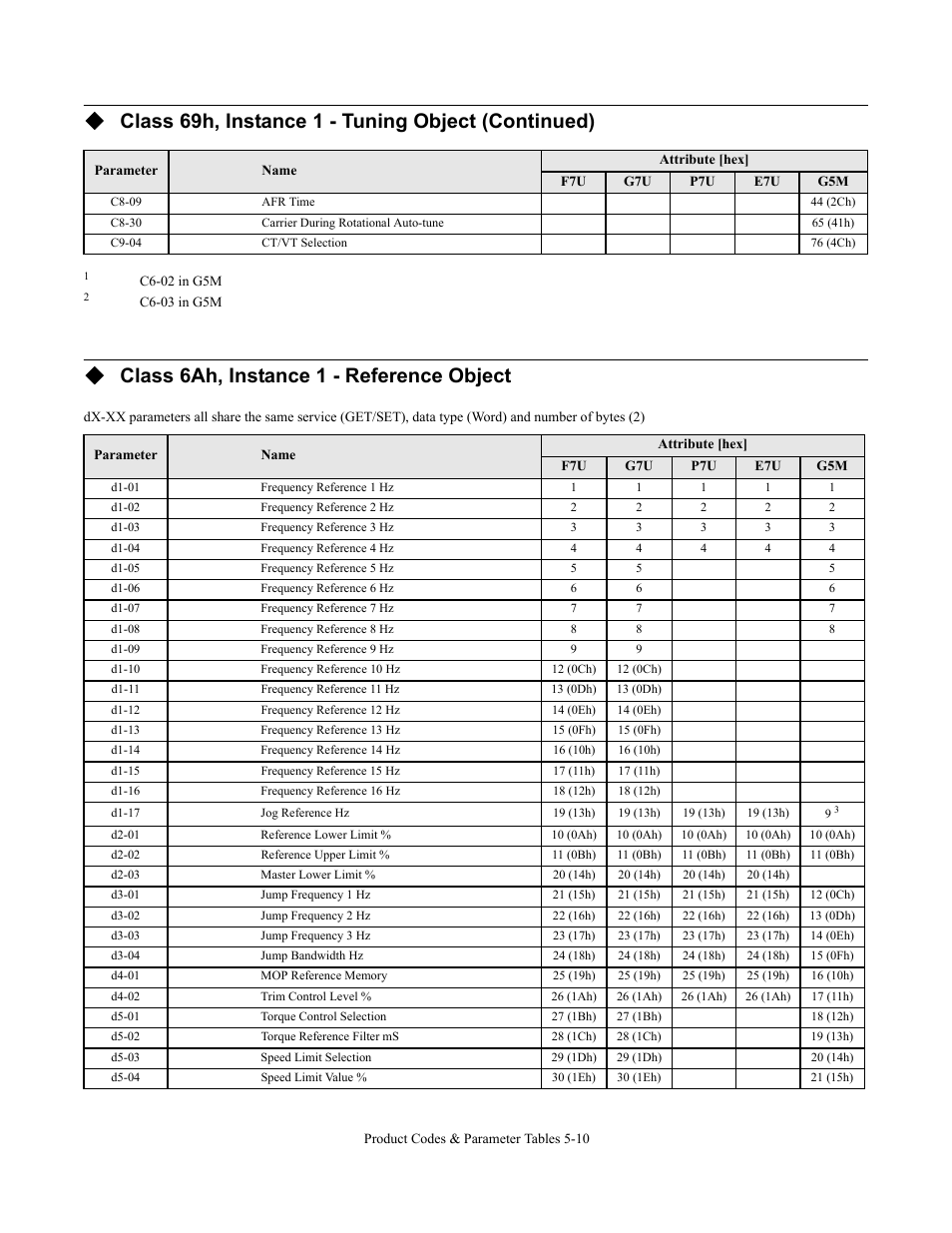 Class 69h, instance 1 - tuning object (continued), Class 6ah, instance 1 - reference object | Yaskawa CM092 User Manual | Page 67 / 82