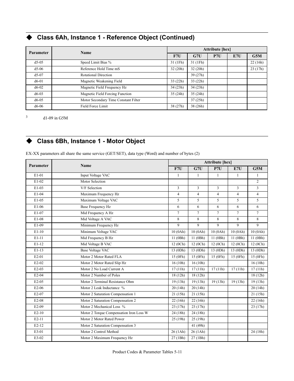 Class 6bh, instance 1 - motor object | Yaskawa CM092 User Manual | Page 68 / 82