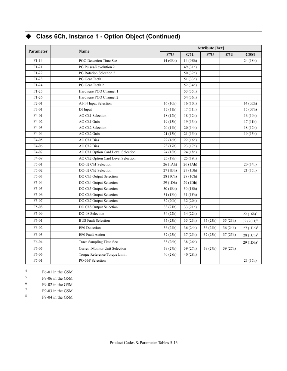 Class 6ch, instance 1 - option object (continued) | Yaskawa CM092 User Manual | Page 70 / 82