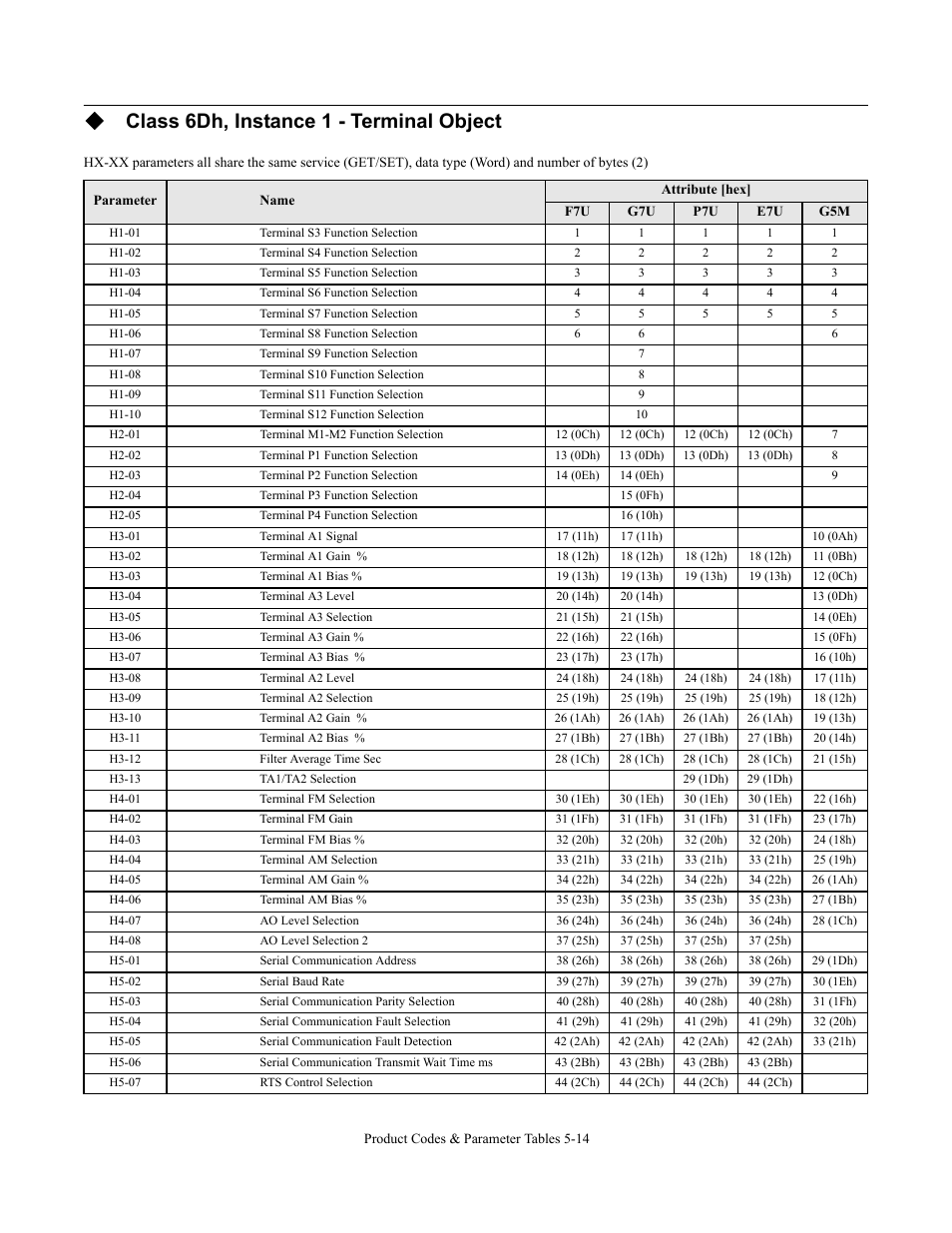 Class 6dh, instance 1 - terminal object | Yaskawa CM092 User Manual | Page 71 / 82