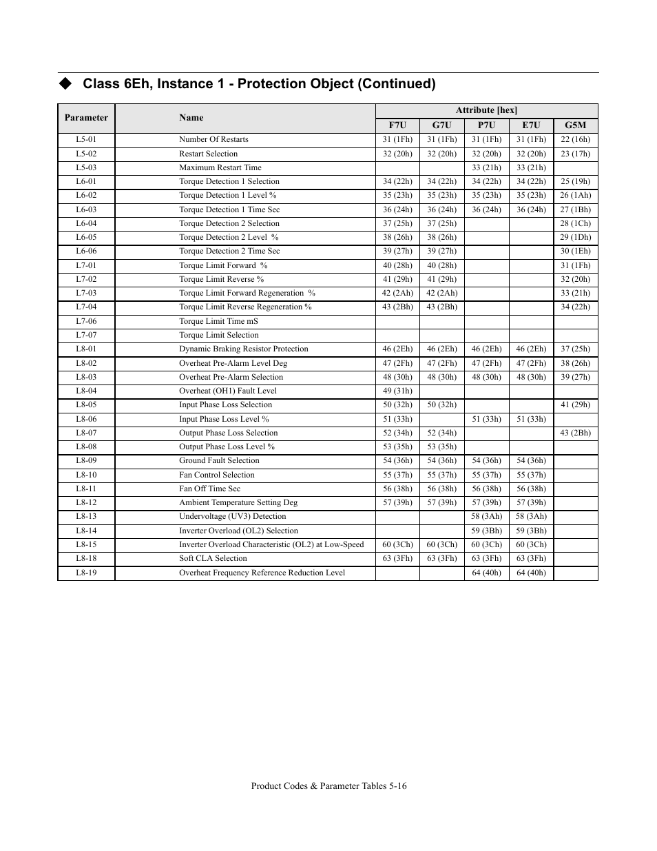 Yaskawa CM092 User Manual | Page 73 / 82