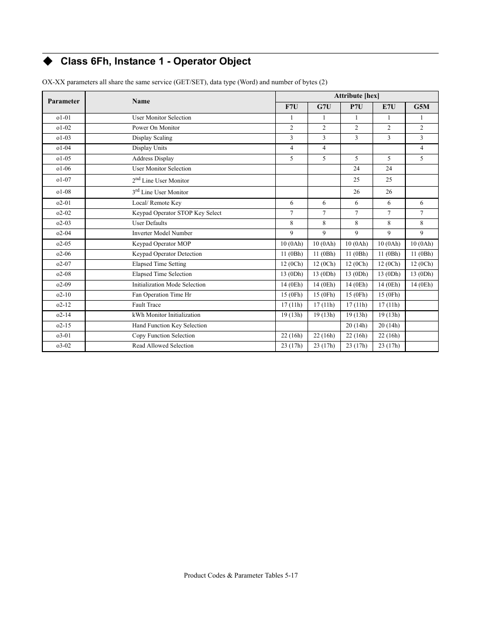 Class 6fh, instance 1 - operator object | Yaskawa CM092 User Manual | Page 74 / 82