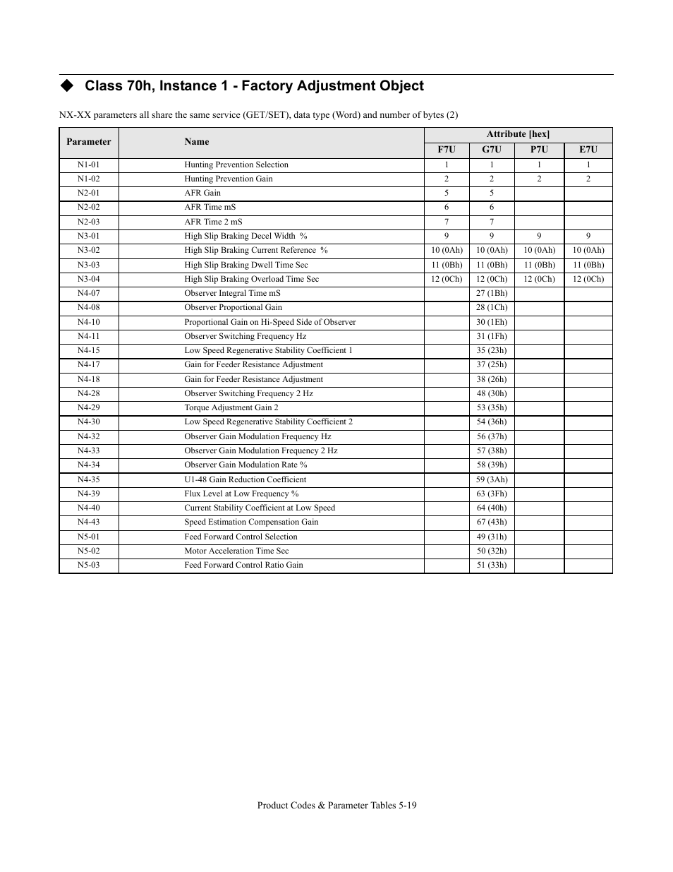Class 70h, instance 1 - factory adjustment object | Yaskawa CM092 User Manual | Page 76 / 82