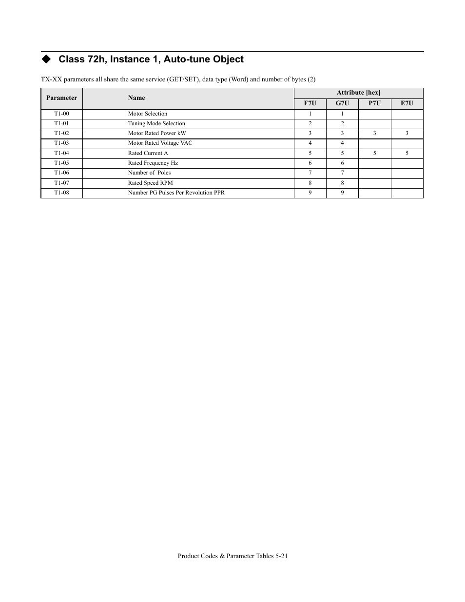 Class 72h, instance 1, auto-tune object | Yaskawa CM092 User Manual | Page 78 / 82
