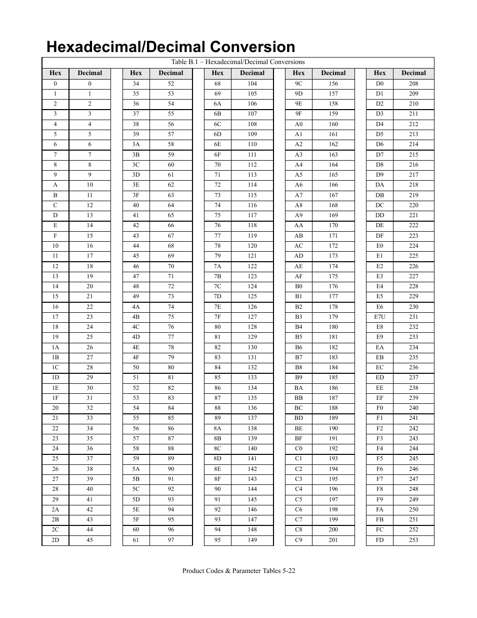 Hexadecimal/decimal conversion, Hexadecimal/decimal conversion -22 | Yaskawa CM092 User Manual | Page 79 / 82