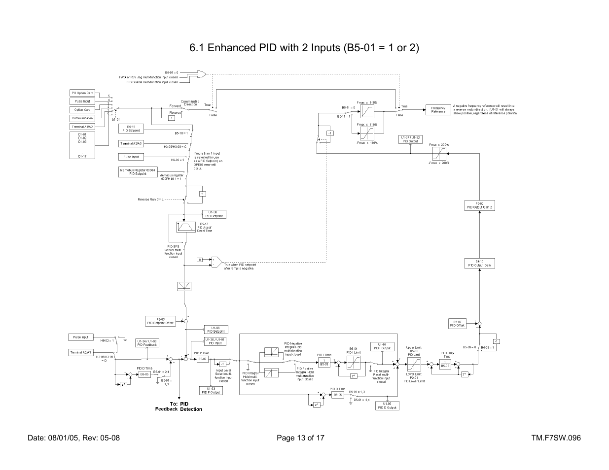 Yaskawa F7 Drive Enhanced PID for Air Compressor User Manual | Page 13 / 17