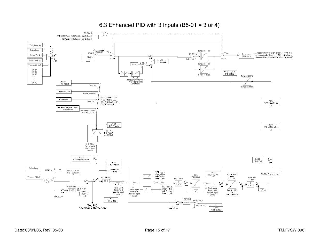 Yaskawa F7 Drive Enhanced PID for Air Compressor User Manual | Page 15 / 17