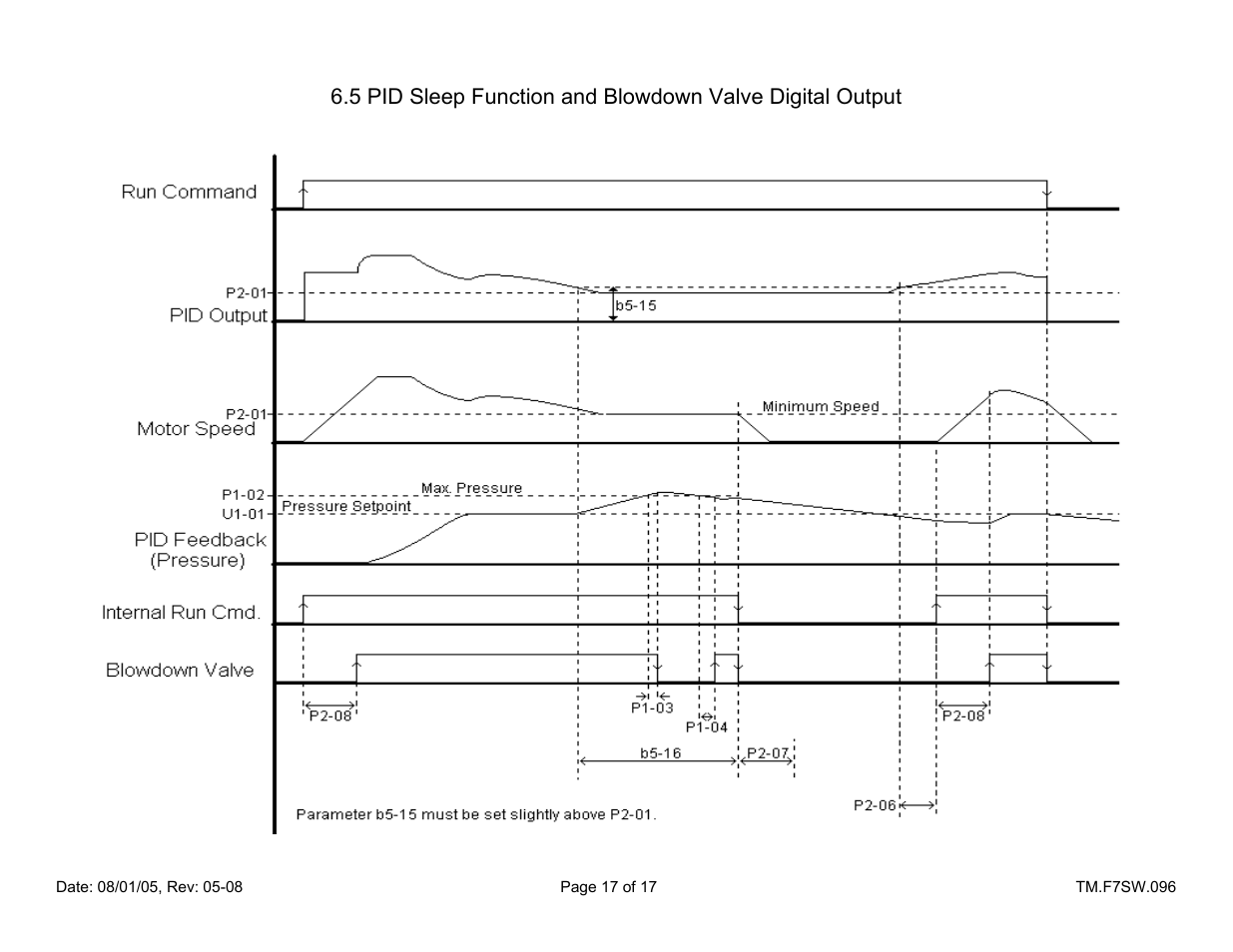 Yaskawa F7 Drive Enhanced PID for Air Compressor User Manual | Page 17 / 17
