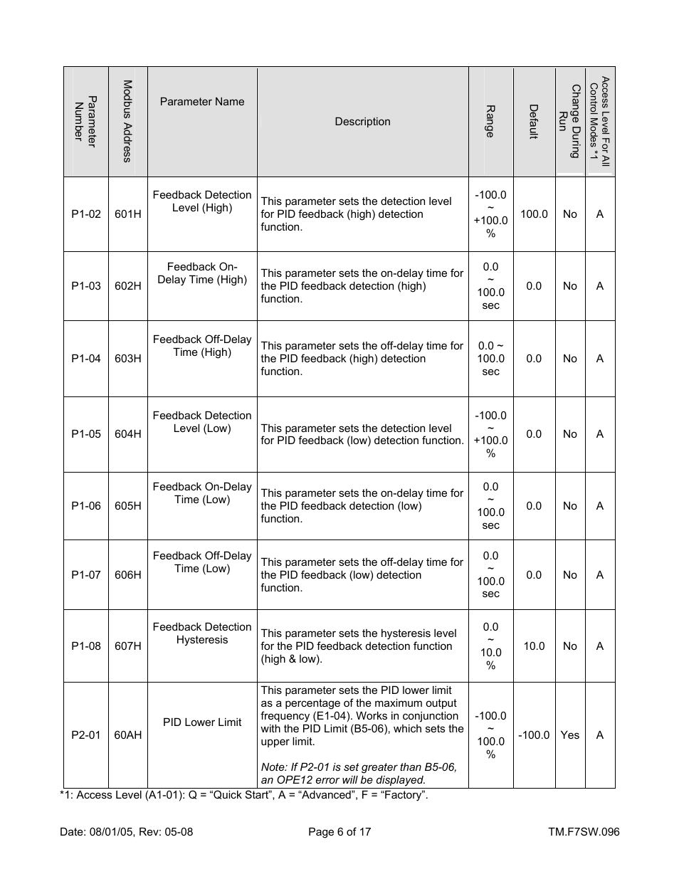 Yaskawa F7 Drive Enhanced PID for Air Compressor User Manual | Page 6 / 17