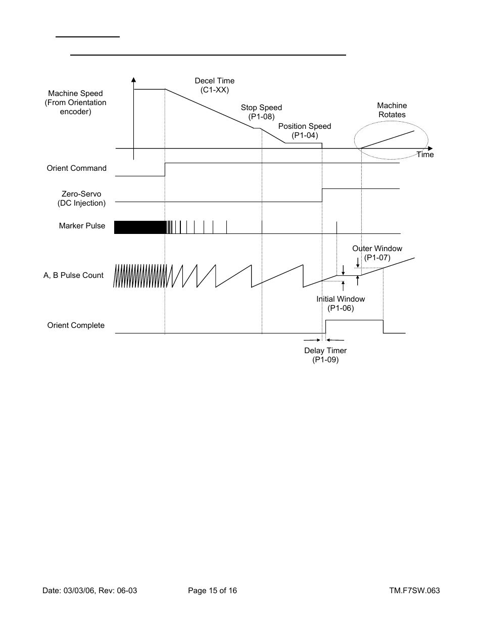 Yaskawa F7 Drive Technical Manual Orientation User Manual | Page 15 / 16