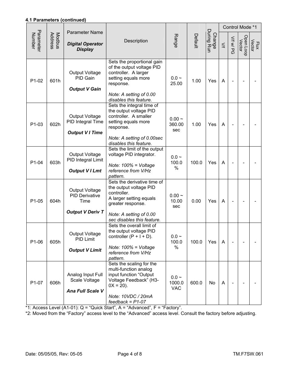 Yaskawa F7 Drive Output Voltage PID User Manual | Page 4 / 8