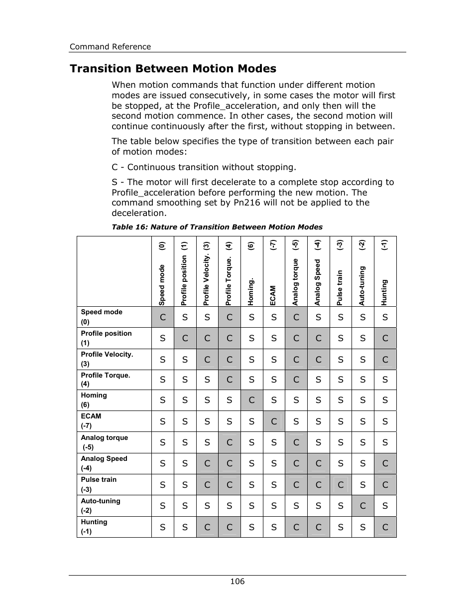 Transition between motion modes | Yaskawa FSP Amplifier FlexWorks User Manual | Page 106 / 258