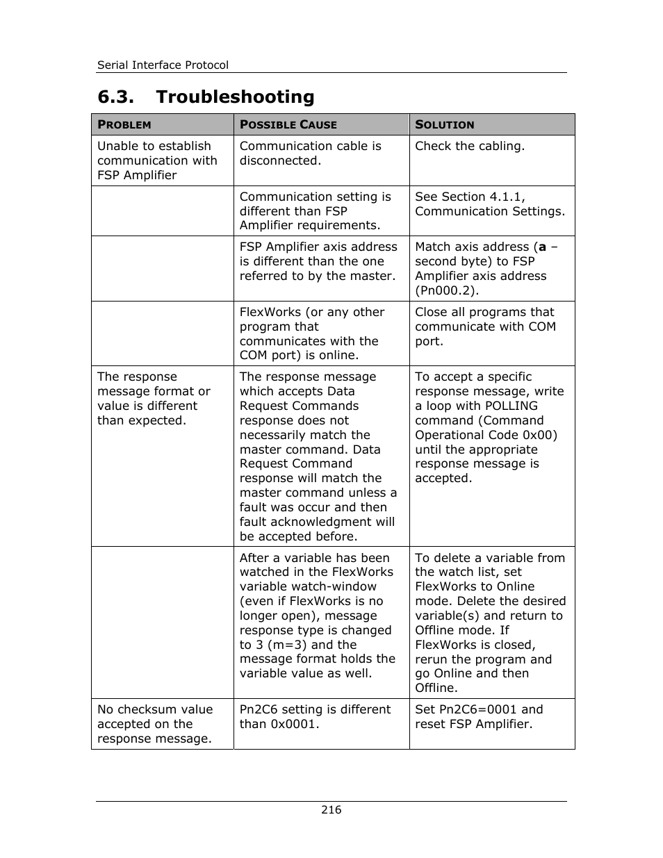 Troubleshooting | Yaskawa FSP Amplifier FlexWorks User Manual | Page 216 / 258