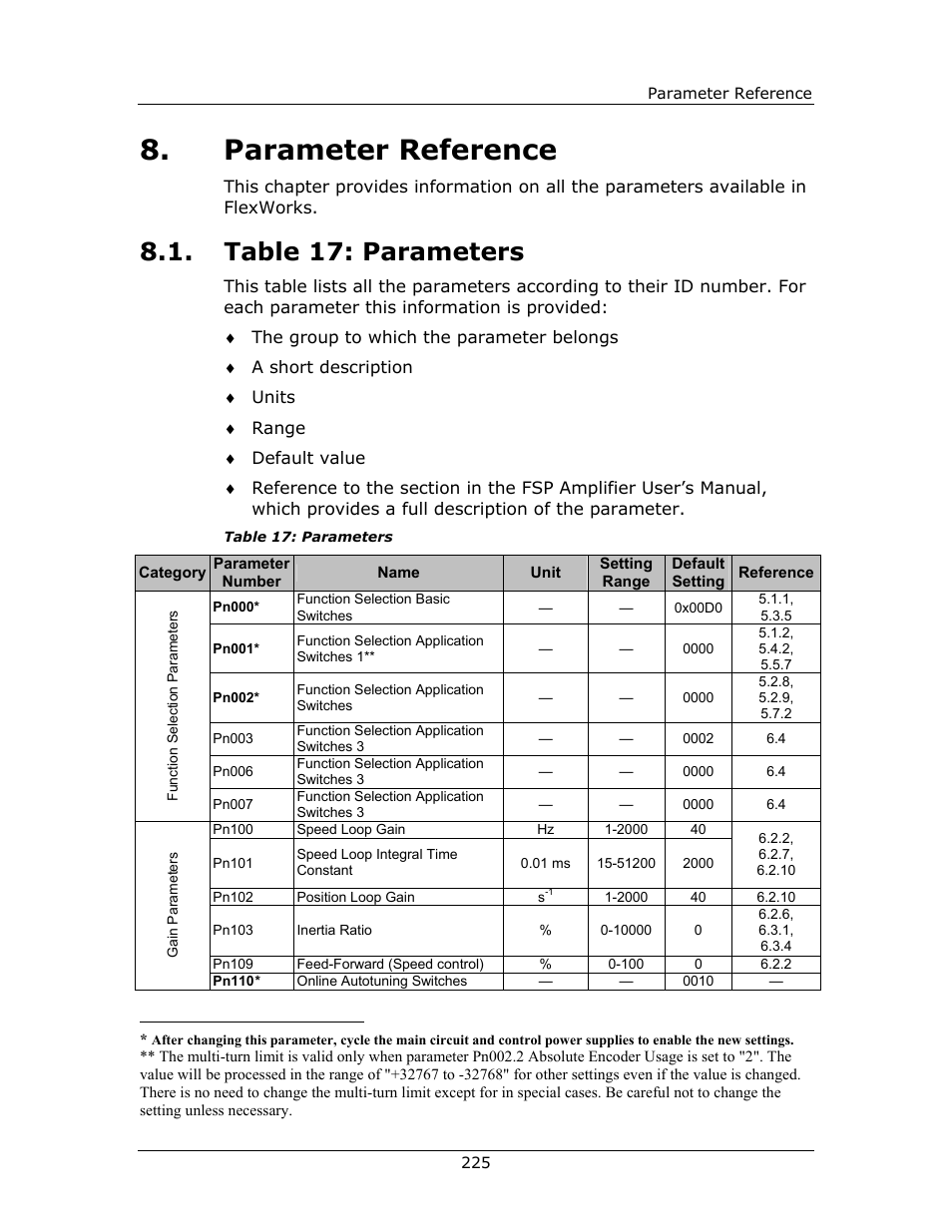 Parameter reference, Table 17: parameters, Parameter | Reference | Yaskawa FSP Amplifier FlexWorks User Manual | Page 225 / 258