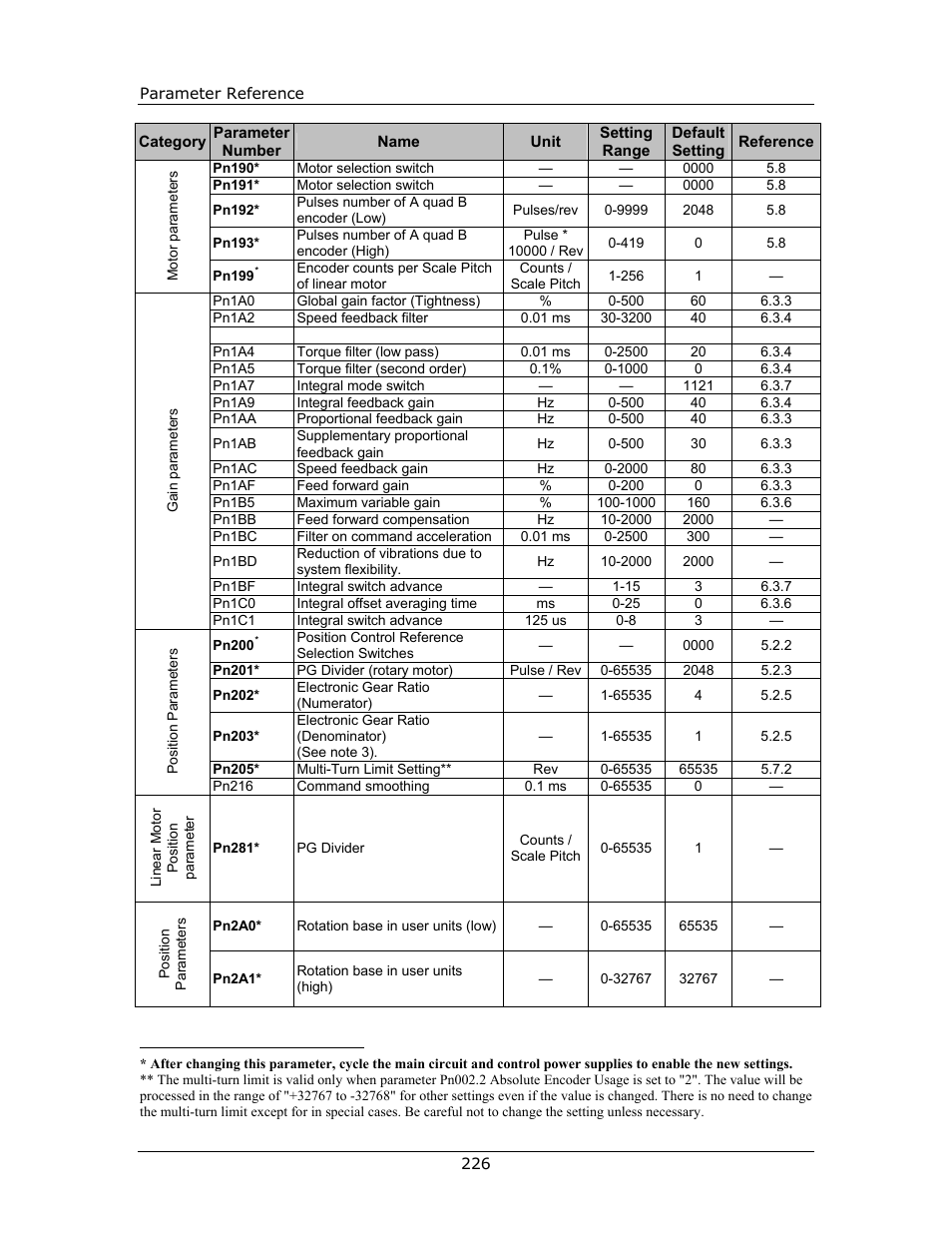 Yaskawa FSP Amplifier FlexWorks User Manual | Page 226 / 258