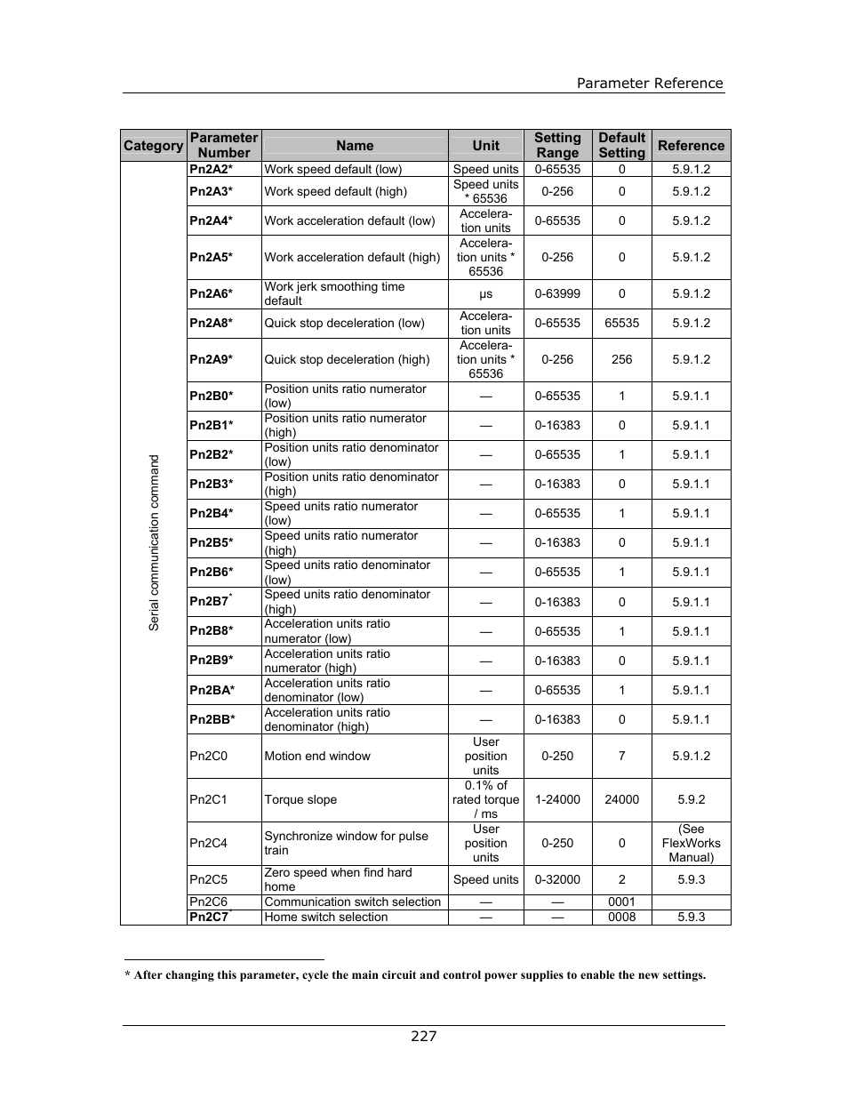 Yaskawa FSP Amplifier FlexWorks User Manual | Page 227 / 258