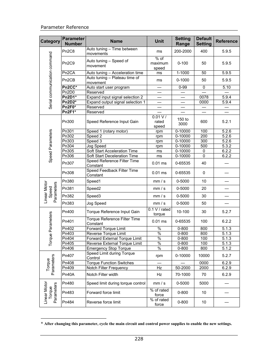 Yaskawa FSP Amplifier FlexWorks User Manual | Page 228 / 258