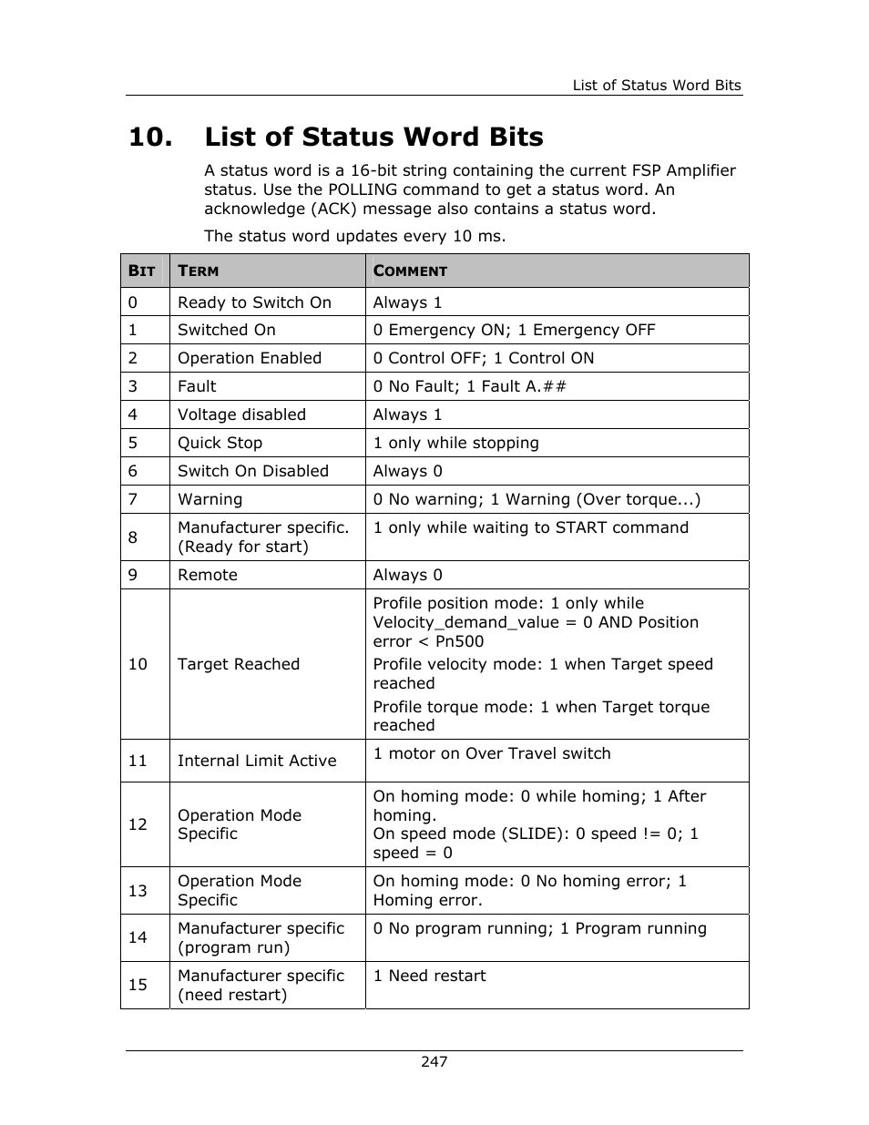 List of status word bits | Yaskawa FSP Amplifier FlexWorks User Manual | Page 247 / 258