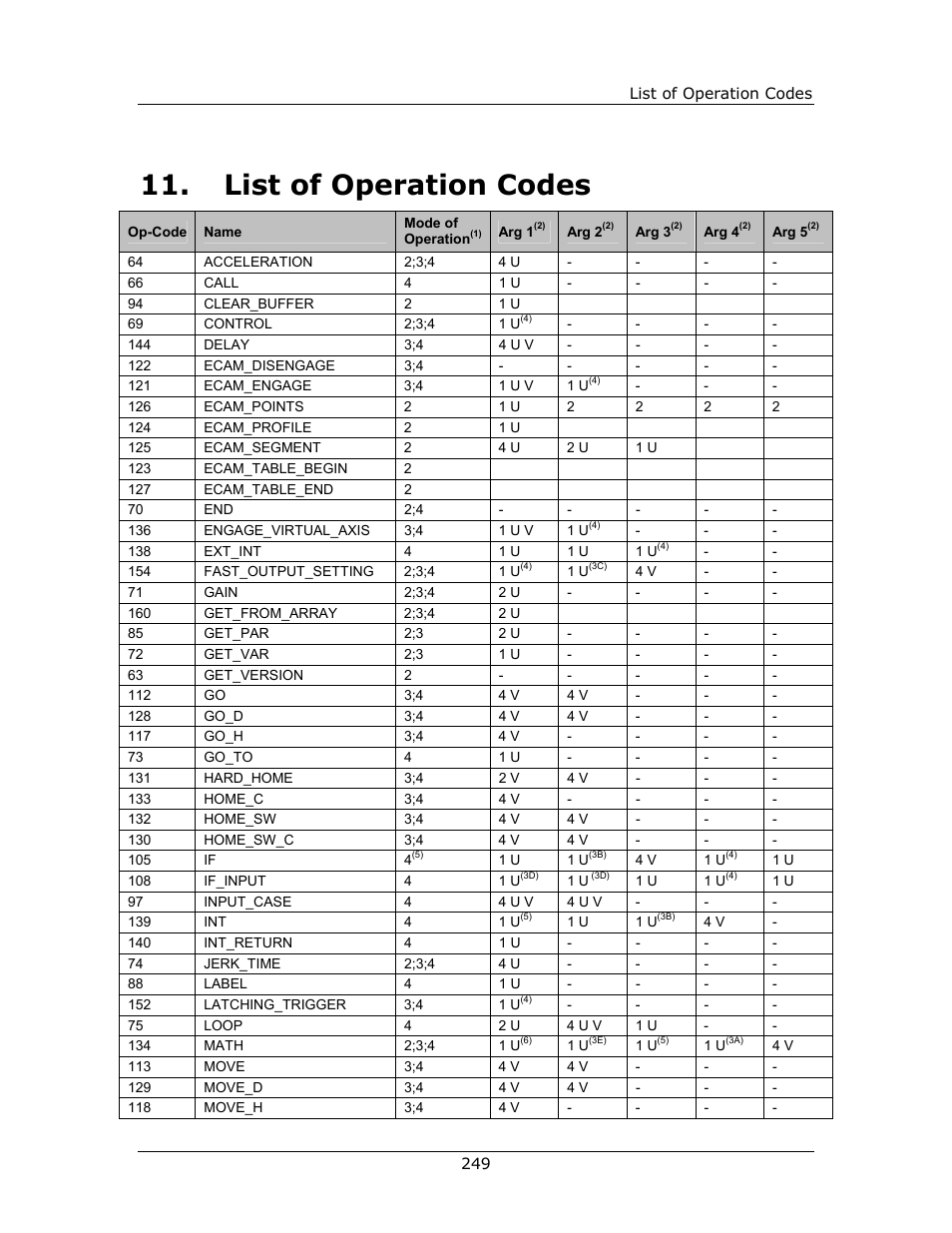 List of operation codes, 11, list of operation codes) | Yaskawa FSP Amplifier FlexWorks User Manual | Page 249 / 258