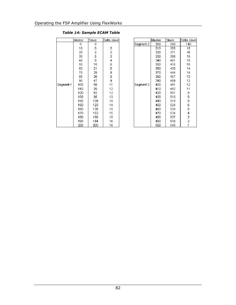 Table 14: sample ecam table, and illustrated in | Yaskawa FSP Amplifier FlexWorks User Manual | Page 82 / 258