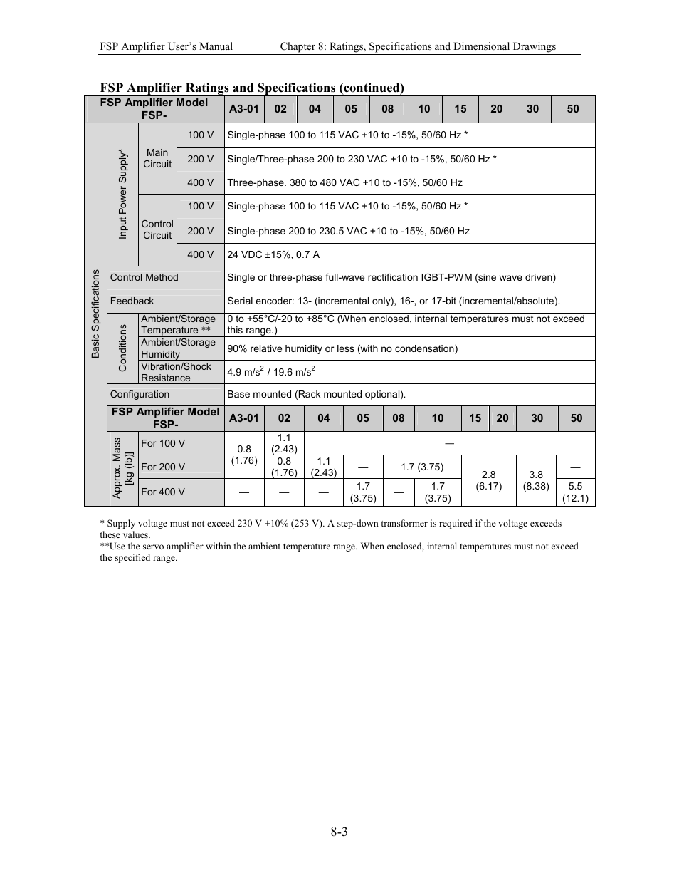 Yaskawa FSP Amplifier User Manual | Page 232 / 366