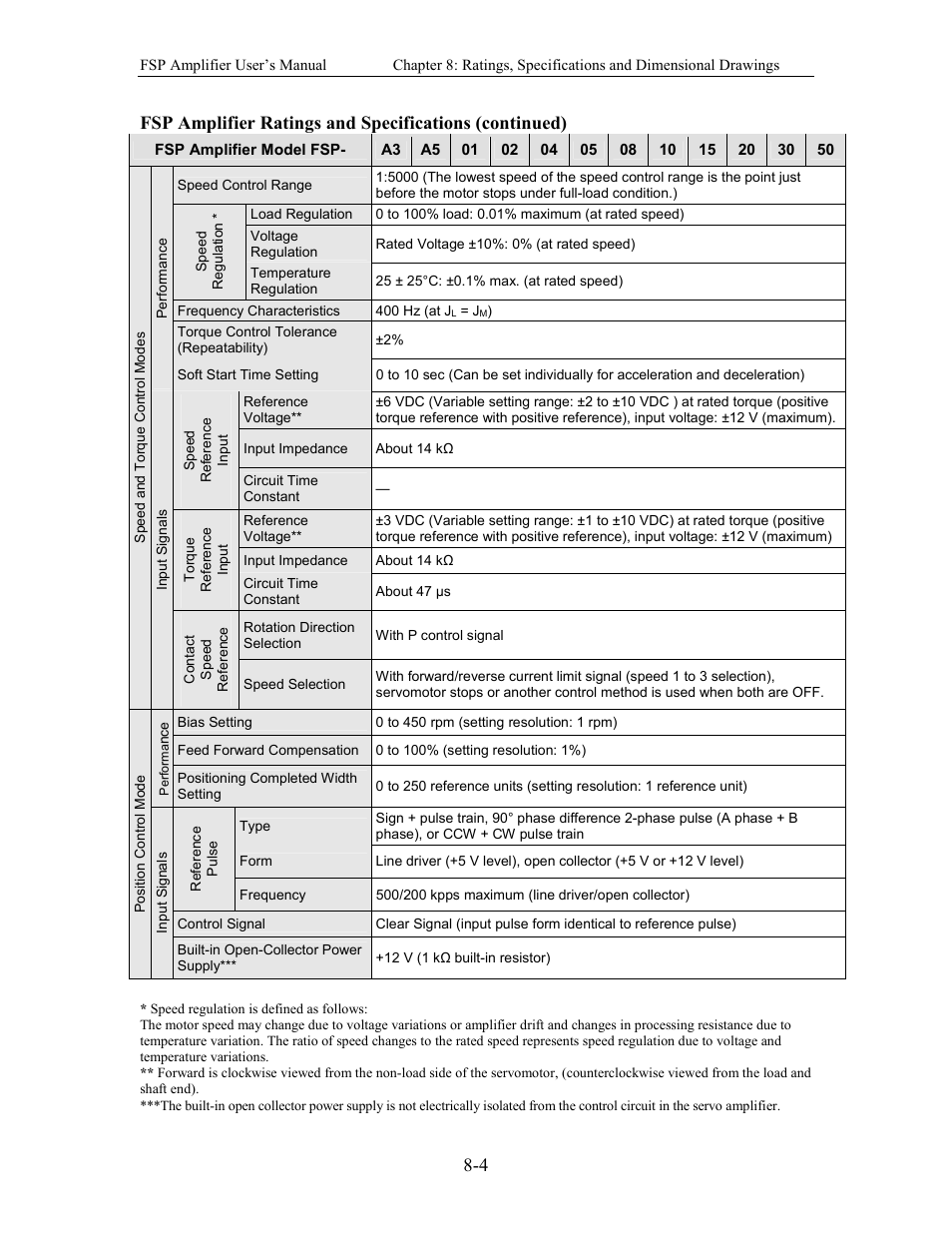 Yaskawa FSP Amplifier User Manual | Page 233 / 366