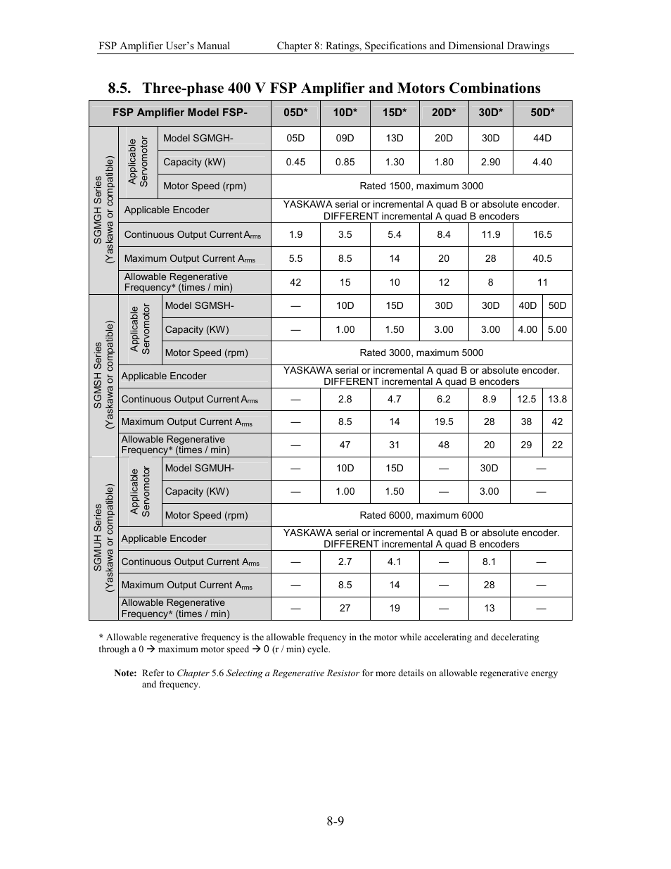 Yaskawa FSP Amplifier User Manual | Page 238 / 366