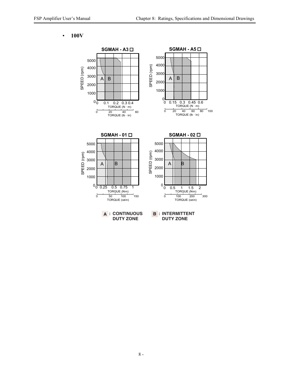 100v | Yaskawa FSP Amplifier User Manual | Page 248 / 366