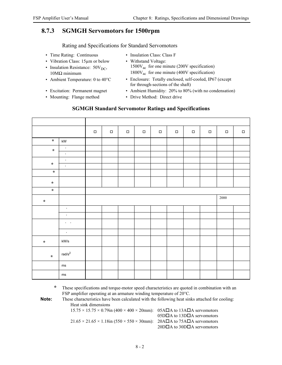 3sgmgh servomotors for 1500rpm, Rating and specifications for standard servomotors | Yaskawa FSP Amplifier User Manual | Page 254 / 366