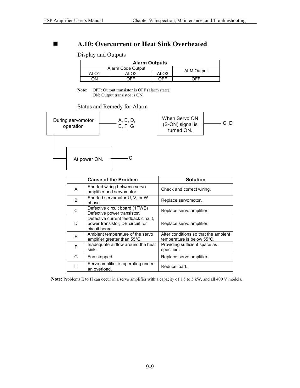 A.10: overcurrent or heat sink overheated | Yaskawa FSP Amplifier User Manual | Page 274 / 366
